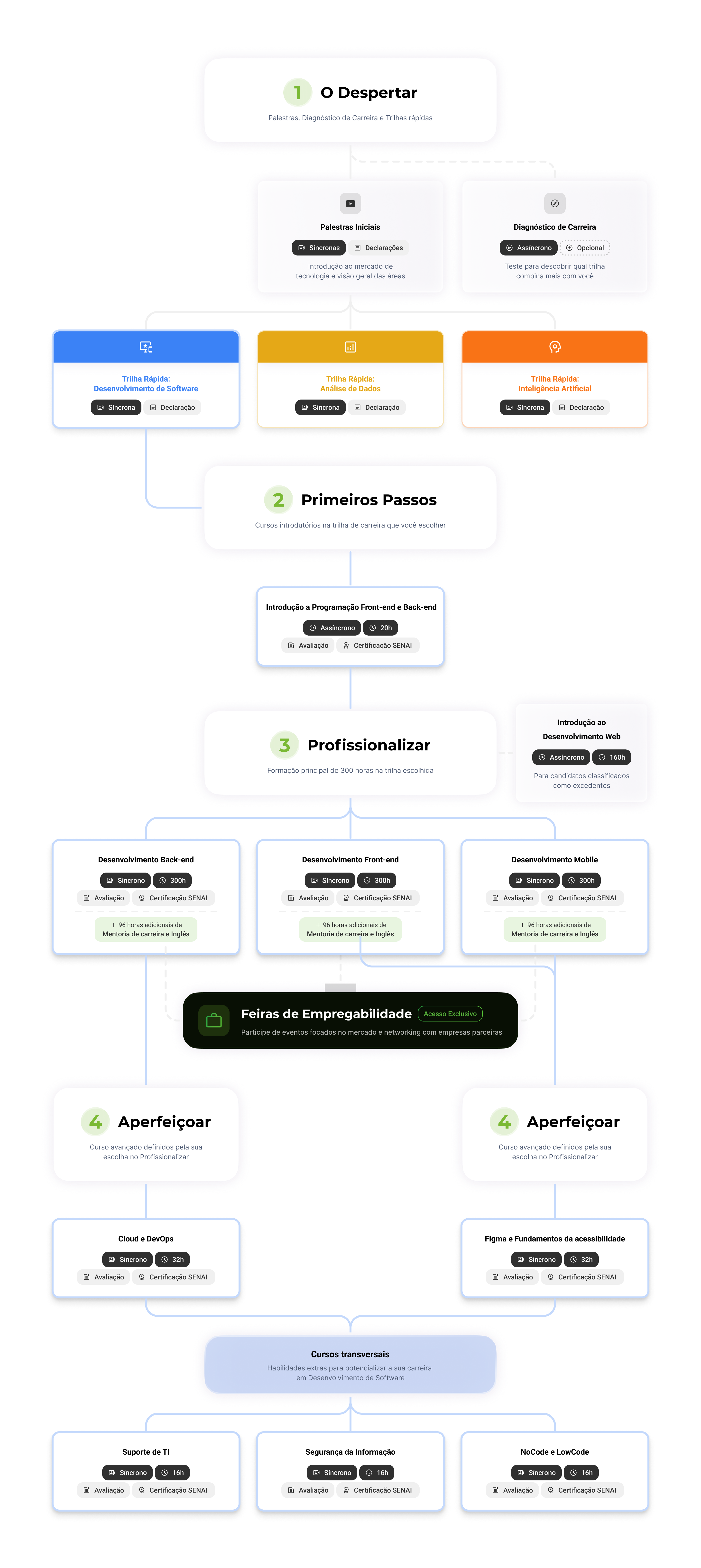 Diagrama Trilha